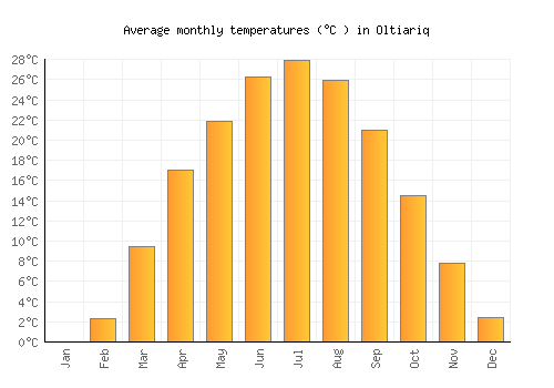 Oltiariq average temperature chart (Celsius)