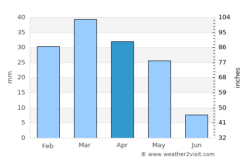 Oltiariq average rain in April
