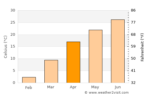 Oltiariq average temperature in April