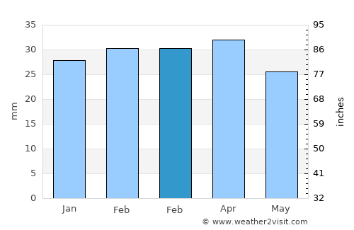 Oltiariq average rain in February