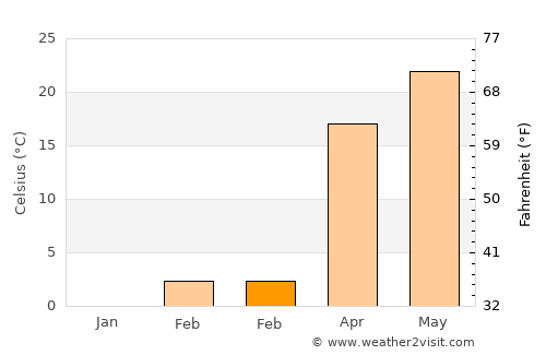 Oltiariq average temperature in February