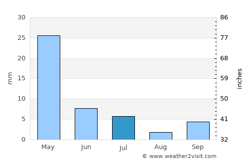 Oltiariq average rain in July