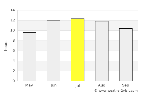 Oltiariq average rain in July