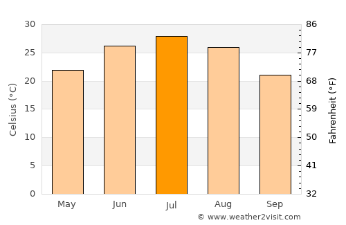 Oltiariq average temperature in July