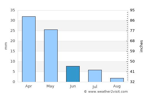 Oltiariq average rain in June