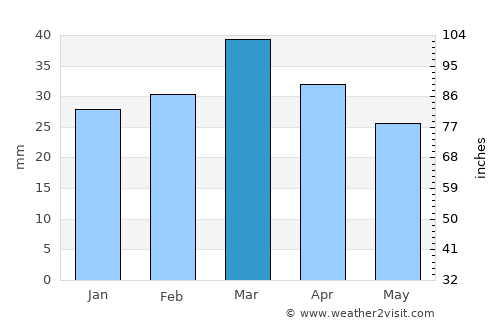 Oltiariq average rain in March