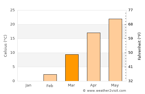 Oltiariq average temperature in March