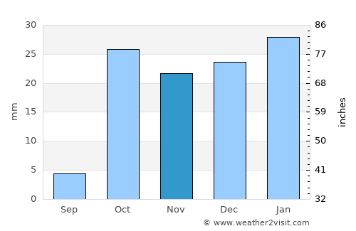 Oltiariq average rain in November