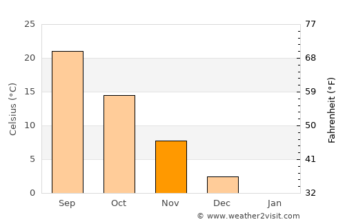 Oltiariq average temperature in November