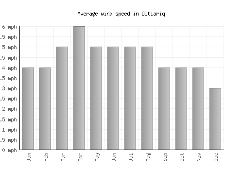 Oltiariq average winspeed by month (mph)