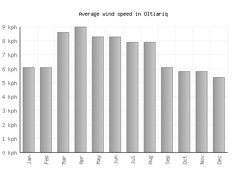 Oltiariq average winspeed by month (km/h)