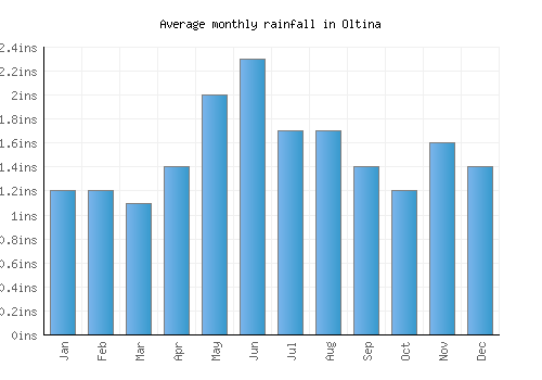 Oltina monthly rainfall chart (inches)