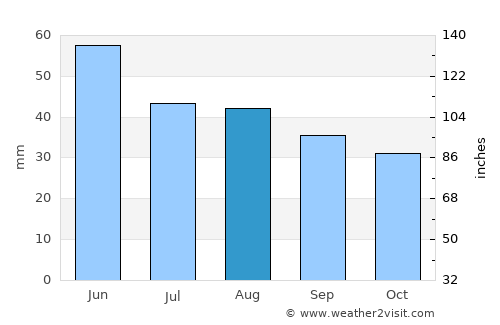 Oltina average rain in August