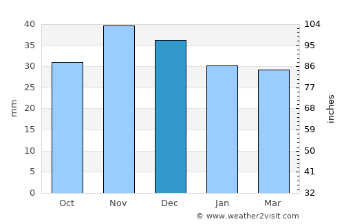 Oltina average rain in December