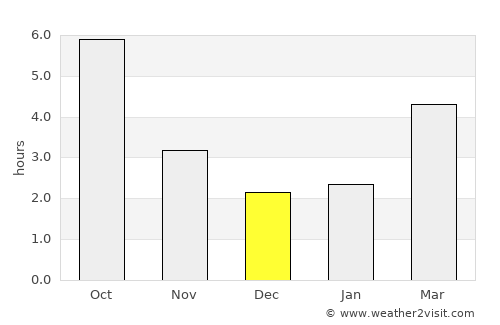 Oltina average rain in December