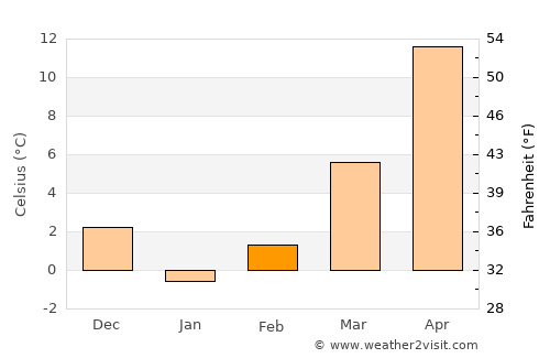Oltina average temperature in February