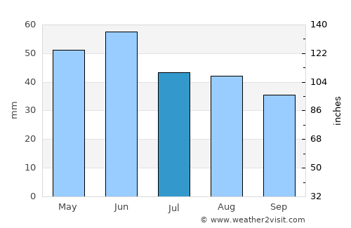 Oltina average rain in July
