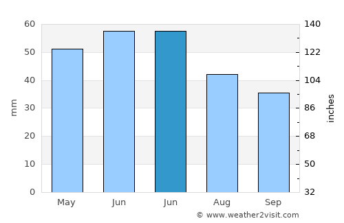 Oltina average rain in June