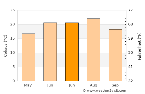 Oltina average temperature in June
