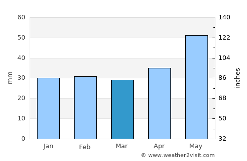 Oltina average rain in March
