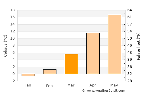Oltina average temperature in March