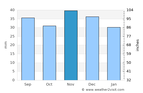 Oltina average rain in November
