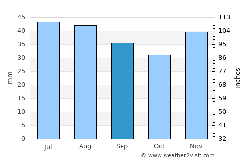 Oltina average rain in September