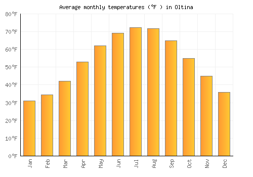 Oltina average temperature chart (Fahrenheit)
