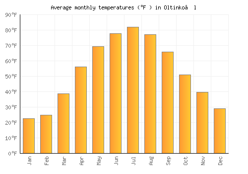 Oltinko’l average temperature chart (Fahrenheit)