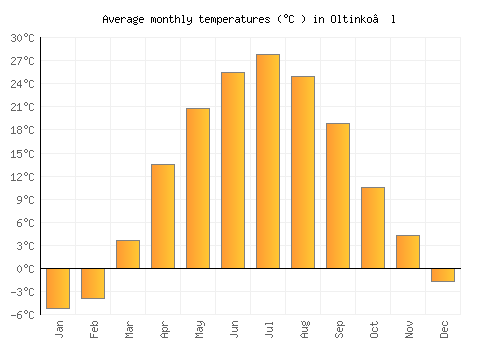 Oltinko’l average temperature chart (Celsius)
