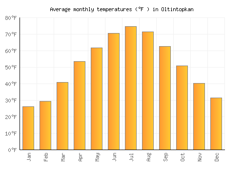 Oltintopkan average temperature chart (Fahrenheit)