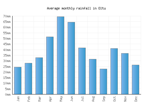 Oltu monthly rainfall chart (mm)