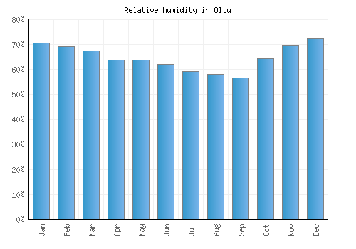 Oltu relative humidity averages