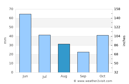 Oltu average rain in August