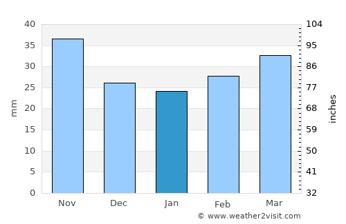 Oltu average rain in January