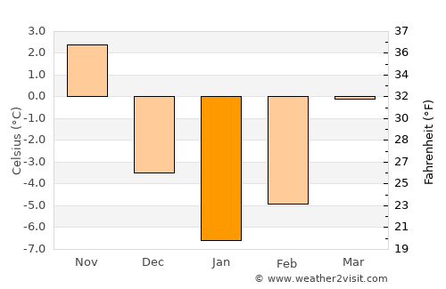 Oltu average temperature in January