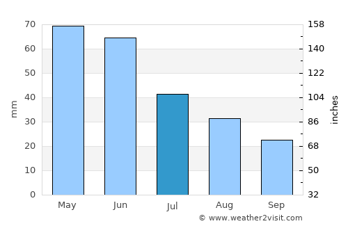 Oltu average rain in July