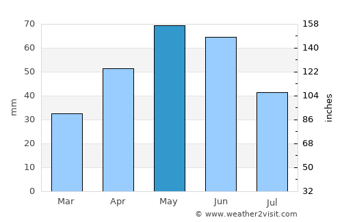 Oltu average rain in May