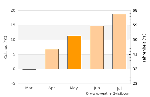 Oltu average temperature in May