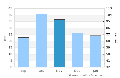 Oltu average rain in November