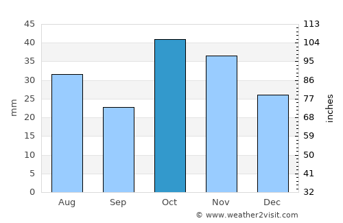 Oltu average rain in October