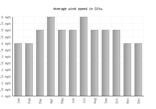 Oltu average winspeed by month (mph)