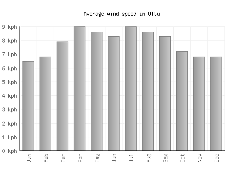 Oltu average winspeed by month (km/h)