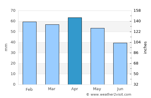 Olula de Castro average rain in April