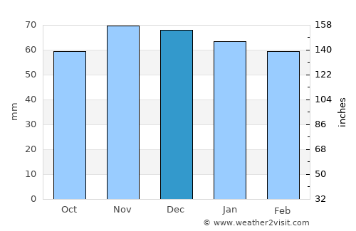 Olula de Castro average rain in December