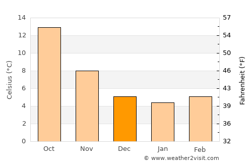 Olula de Castro average temperature in December