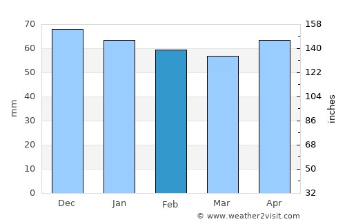 Olula de Castro average rain in February