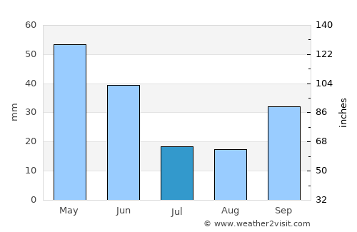 Olula de Castro average rain in July
