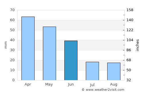 Olula de Castro average rain in June
