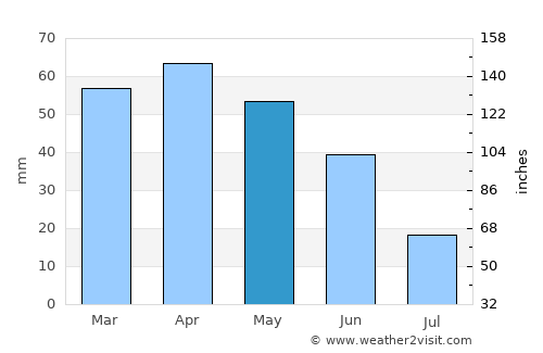 Olula de Castro average rain in May